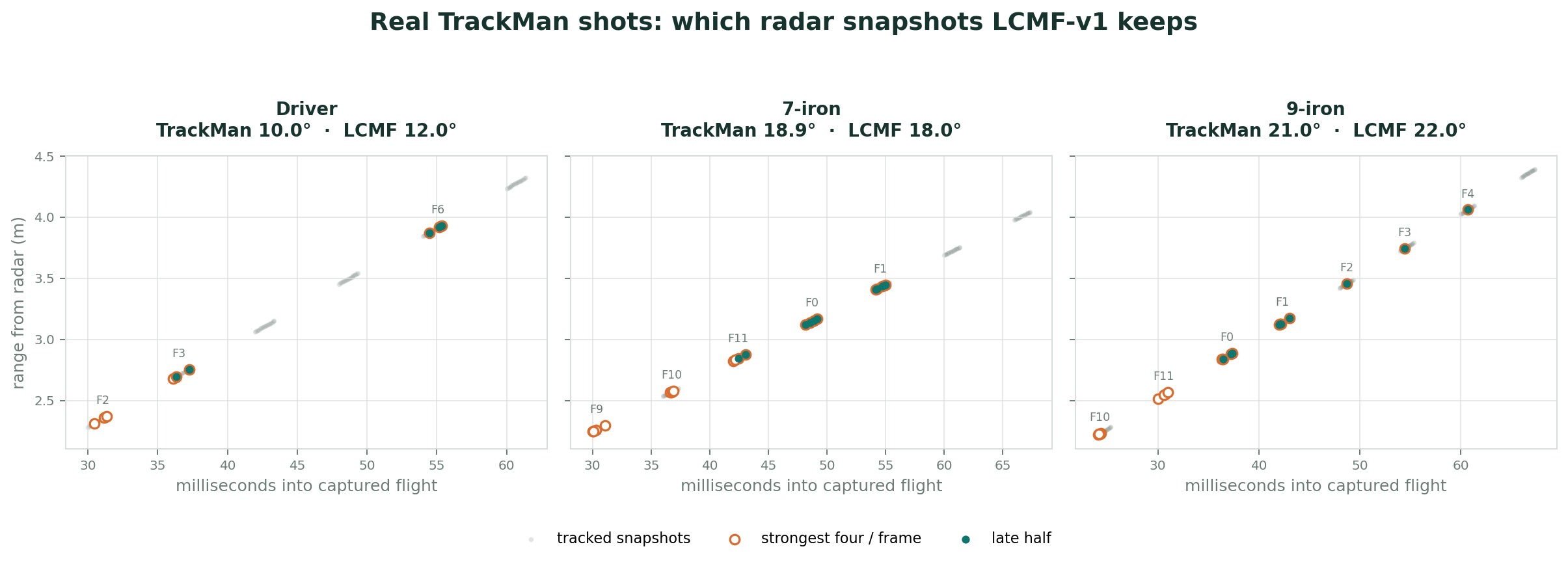 Three TrackMan-paired shots showing tracked radar snapshots, strongest four snapshots selected per frame, and the late half used by LCMF fast-time models.